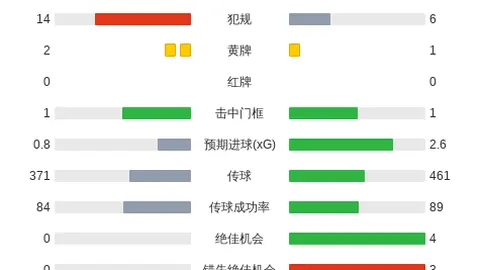 里夫斯力压欧文、哈登，2能力值领跑全联盟第26位